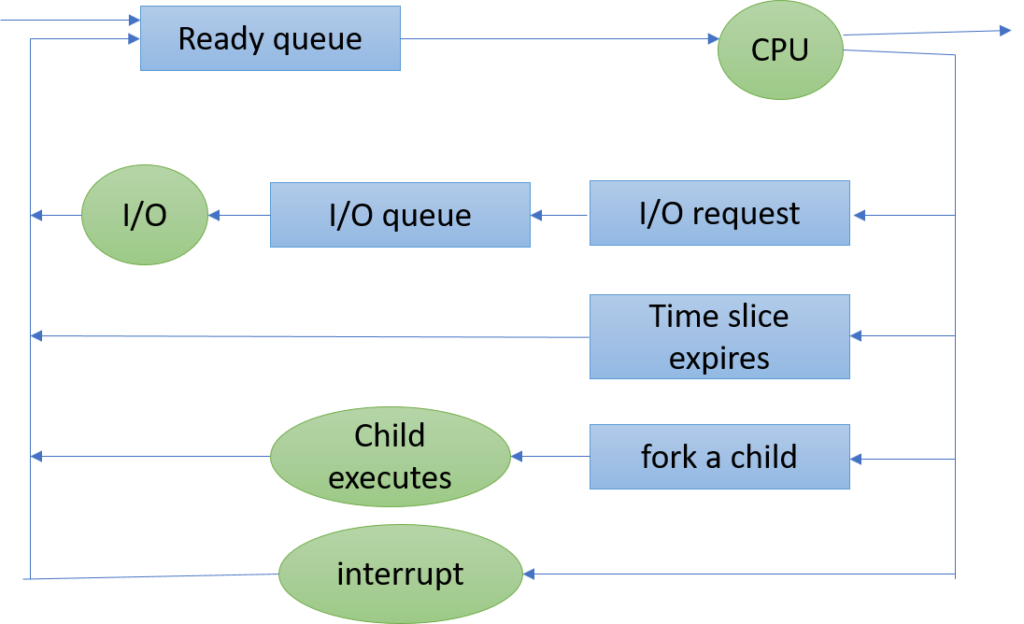 types of queues in os