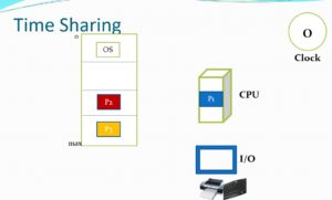 Uni-programming vs Multi Programming vs Time Sharing - Dextutor