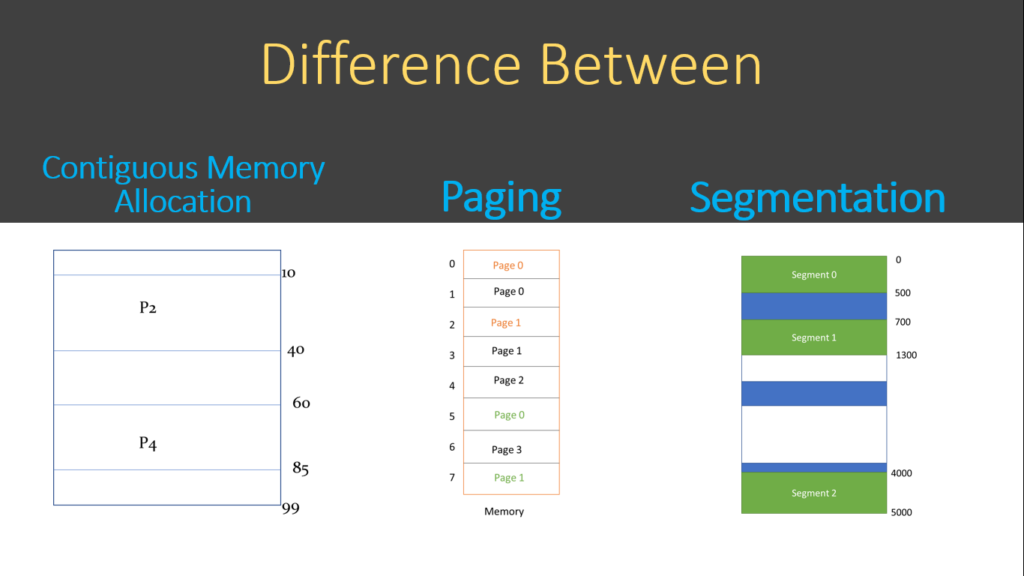 difference between contiguous memory allocation paging and segmentation